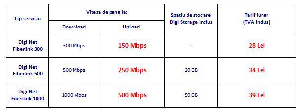 RCS&RDS mareste viteza de internet fix si reduce tarifele, Foto: RCS-RDS