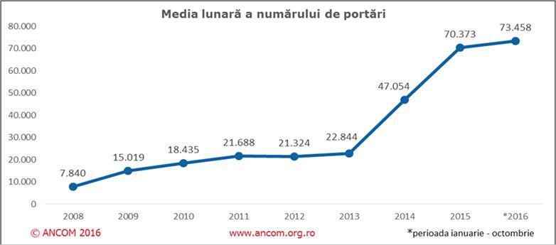 Media lunara a numarului de portari, Foto: ANCOM