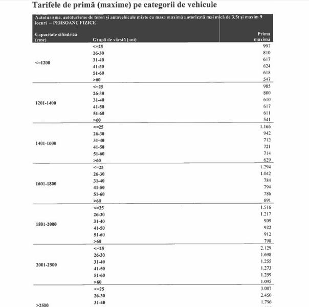Tarife RCA maxime, Foto: ASF