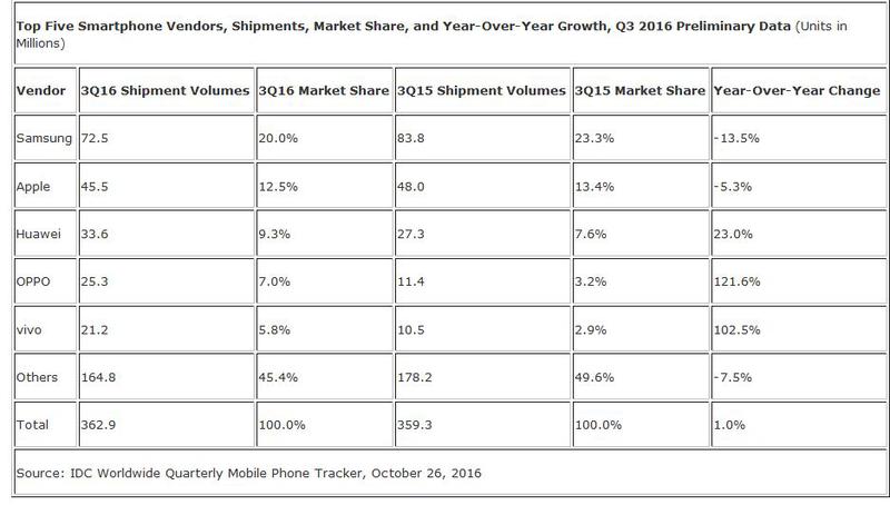 Piata smartphone-urilor in Q3 2016, Foto: IDC