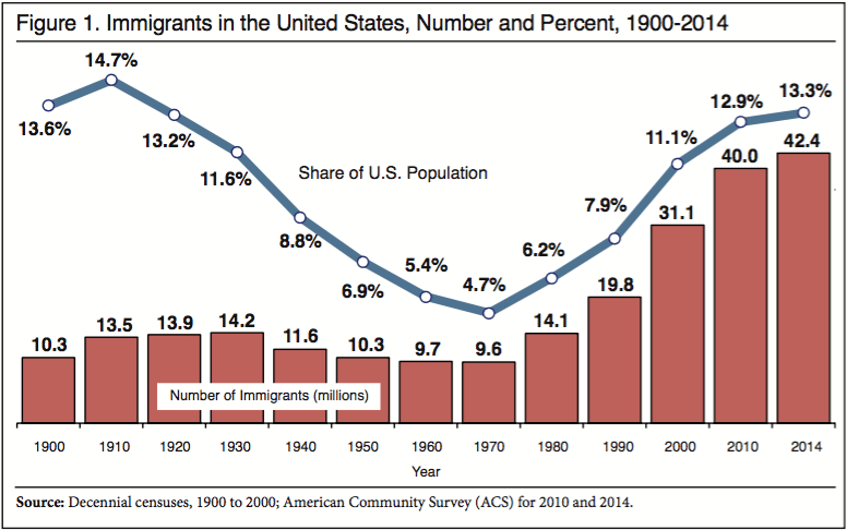 Numarul de imigranti din SUA (1900 -2014), Foto: cis.org