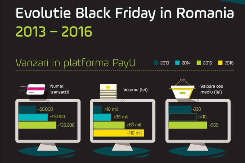 Evolutia Black Friday 2013-2015, date PayU, Foto: PayU