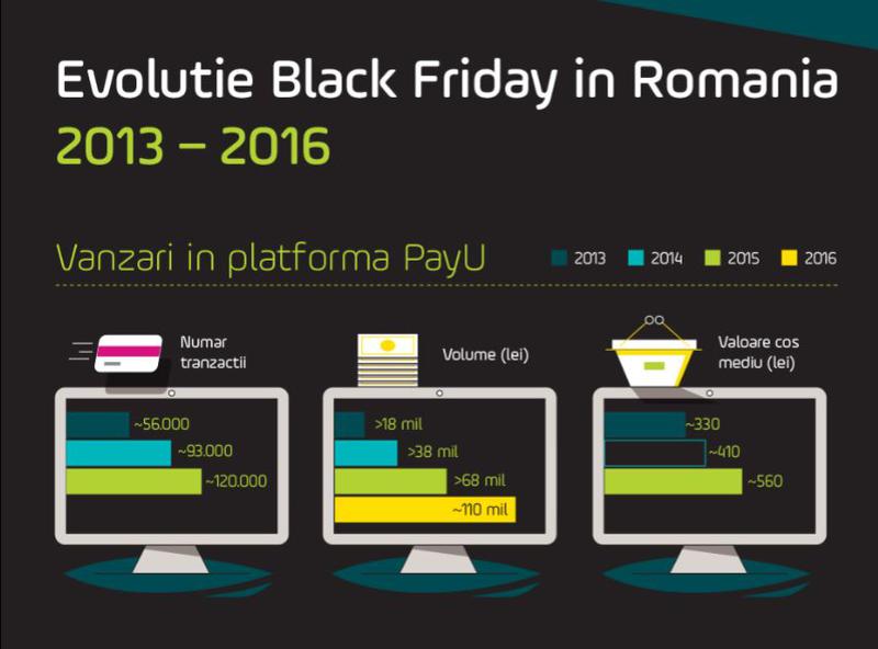 Evolutia Black Friday 2013-2015, date PayU, Foto: PayU