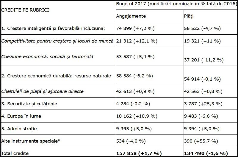 Bugetul UE 2017, Foto: Hotnews