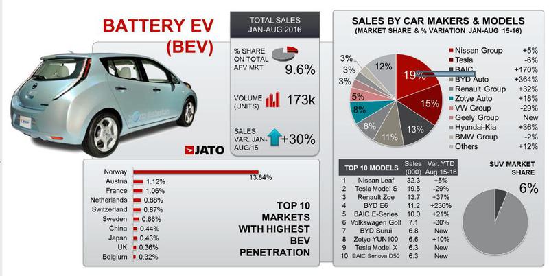 Piata masinilor electrice - infografic, Foto: JATO