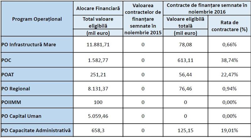 Situatia fondurilor UE 2014-2020, Foto: Hotnews