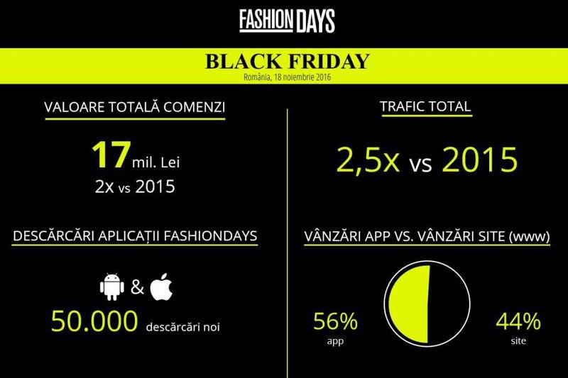 Fashion Days, rezultatele de Black Friday, Foto: Fashion Days