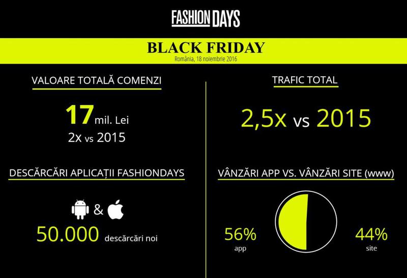 Fashion Days, rezultatele de Black Friday, Foto: Fashion Days