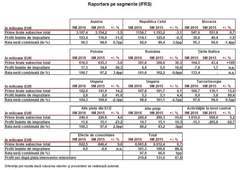Rezultate VIG in Romania, Foto: Vienna Insurance Group