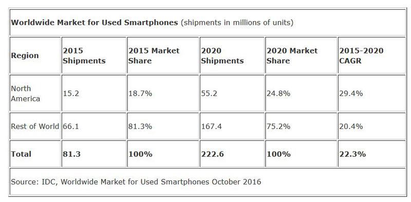 Piata telefoanelor SH 2015-2020, Foto: Hotnews