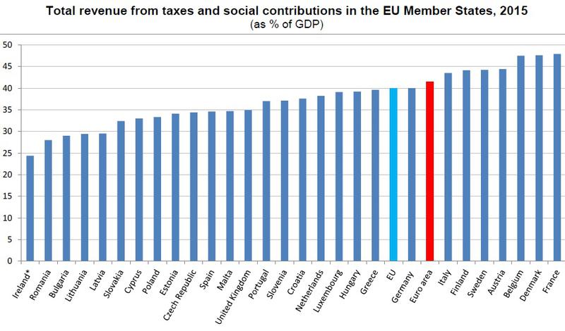 Ponderea taxelor in PIB, Foto: Eurostat