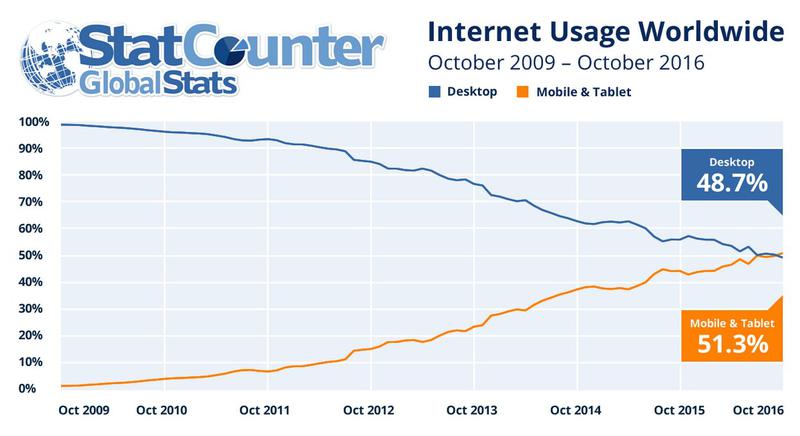 Mobile vs Desktop, Foto: StatCounter