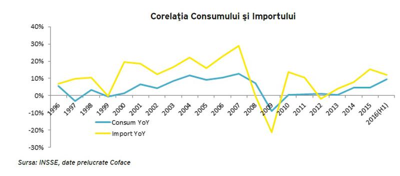 Corelatia consum- import, Foto: Hotnews