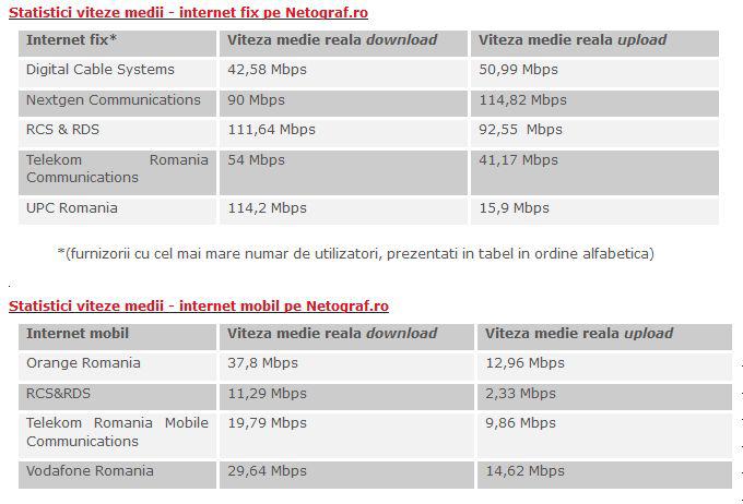 Topul vitezelor de internet, Foto: ANCOM