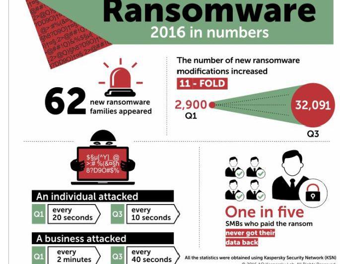 Atacurile ransomware in 2016, Foto: Kaspersky