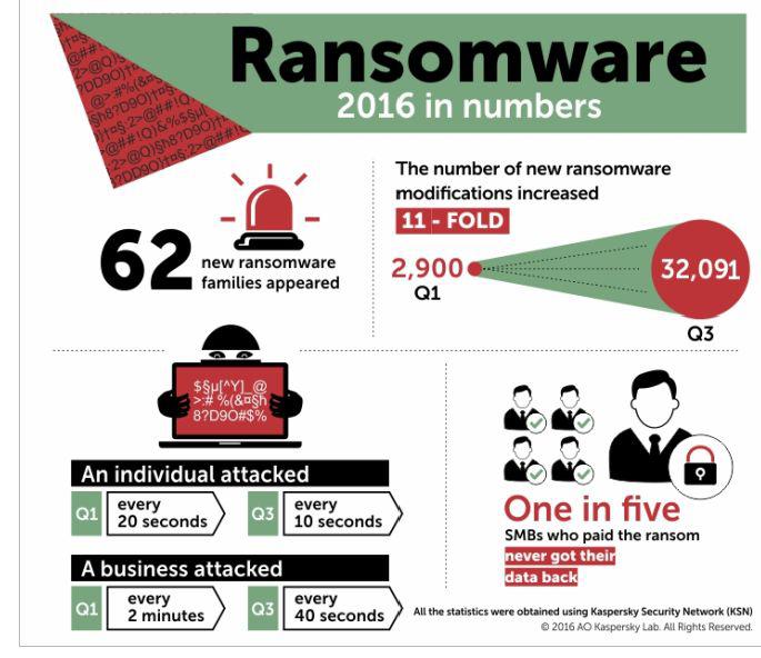Atacurile ransomware in 2016, Foto: Kaspersky