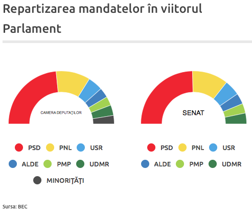 Distributia mandatelor in noul Parlament, Foto: Agerpres