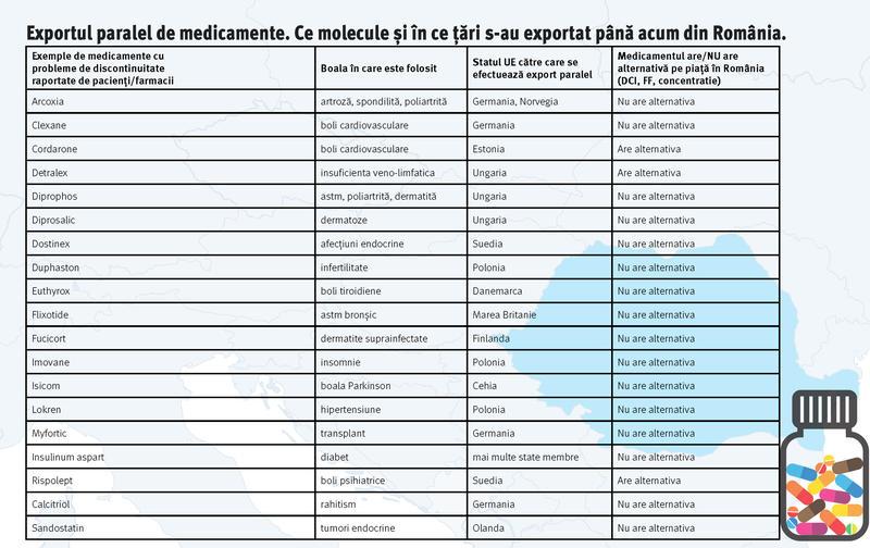 Tabel export paralel, Foto: Ministerul Sanatatii