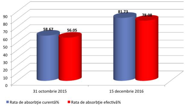 Absorbtia fondurilor UE 2007-2013 inainte si cu Guvernul Ciolos, Foto: Hotnews