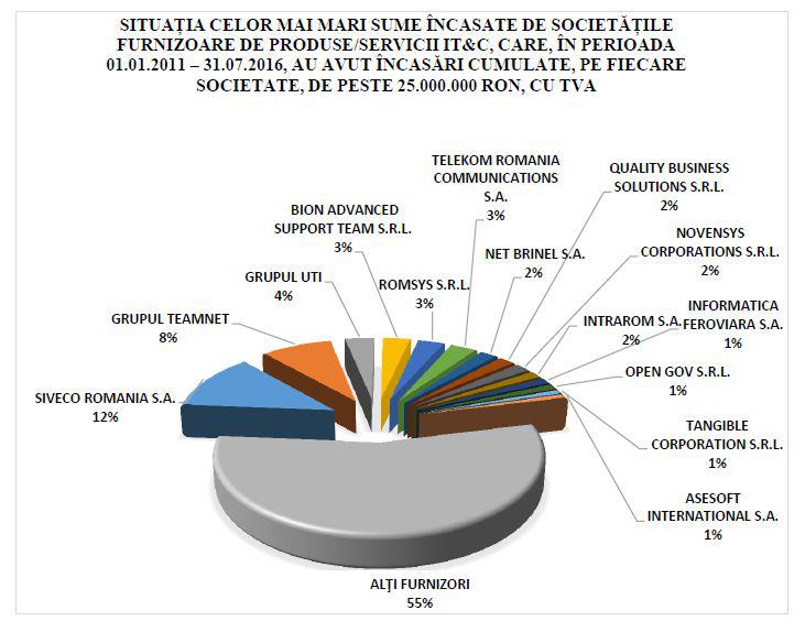 Topul firmelor care au incasat cei mai multi bani din contracte IT cu statul, Foto: Guvernul Romaniei