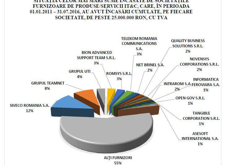 Topul firmelor care au incasat cei mai multi bani din contracte IT cu statul, Foto: Guvernul Romaniei
