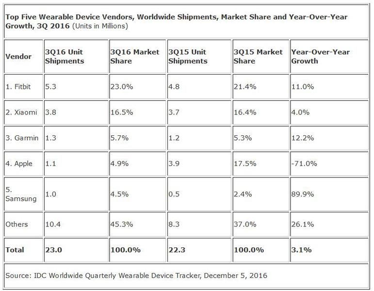 Piata dispozitivelor purtabile in Q3 2016, Foto: IDC