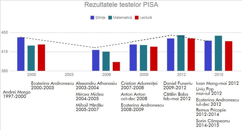 Rezultatele la PISA si ministrii educatiei, Foto: Hotnews