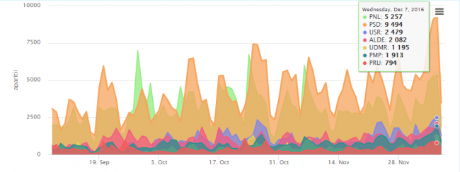 Partidele politice in social media 3, Foto: Zelist