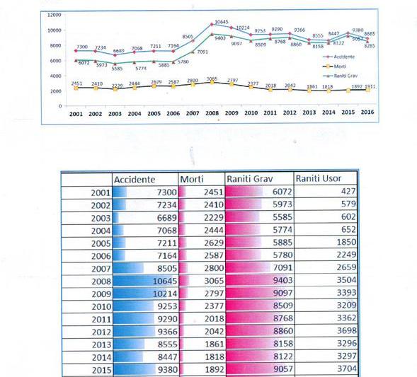 Statistici accidente rutiere, Foto: UNSAR