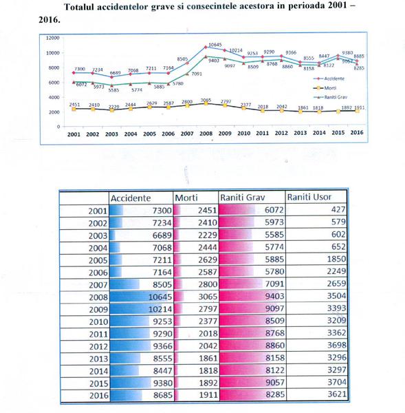 Statistici accidente rutiere, Foto: UNSAR