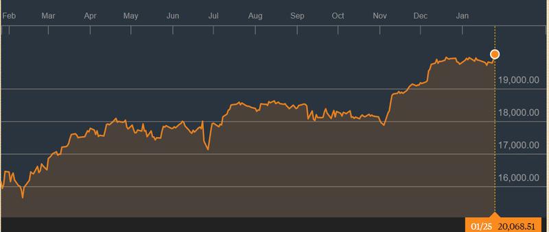 Evolutia DJIA in ultimul an, Foto: bloomberg.com