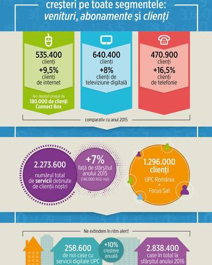 Rezultate UPC in 2016, Foto: UPC Romania