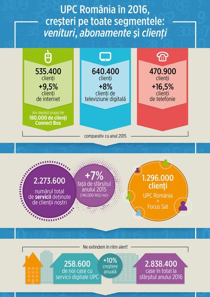 Rezultate UPC in 2016, Foto: UPC Romania