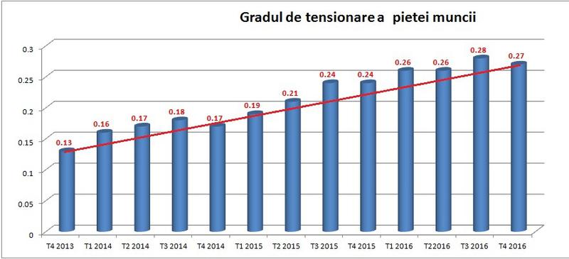 Gradul de tensionare a pietei muncii, Foto: Hotnews