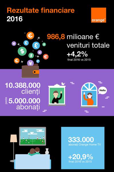 Orange Romania, in 2016, Foto: Orange Romania