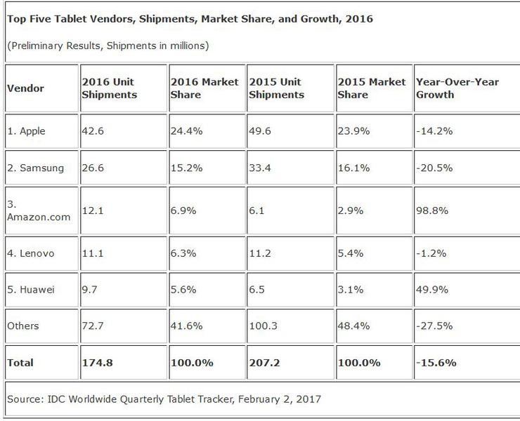Livrarile de tablete anul trecut, Foto: IDC
