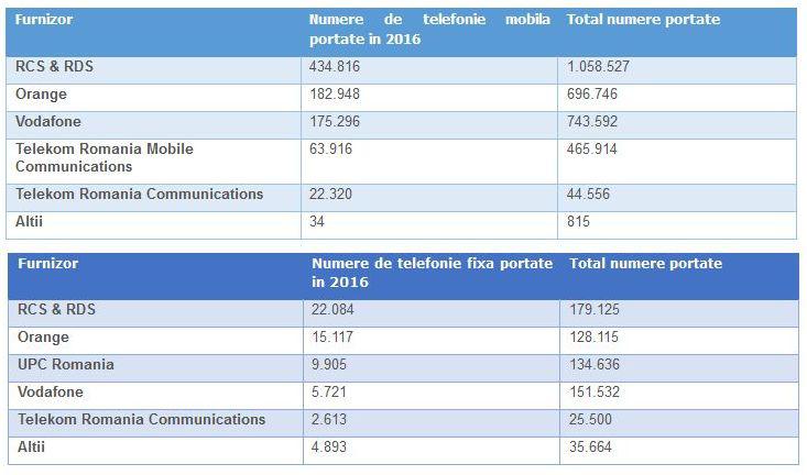 Ce operatori au castigat cele mai multe numere portate, Foto: ANCOM