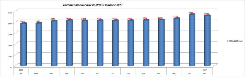 Evolutie salarii, Foto: Hotnews