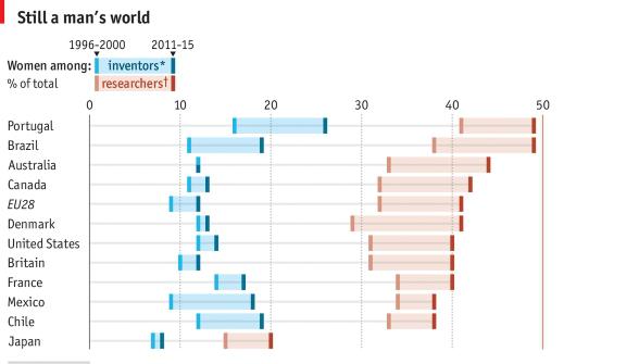 Diferente de gen in stiinta, Foto: The Economist