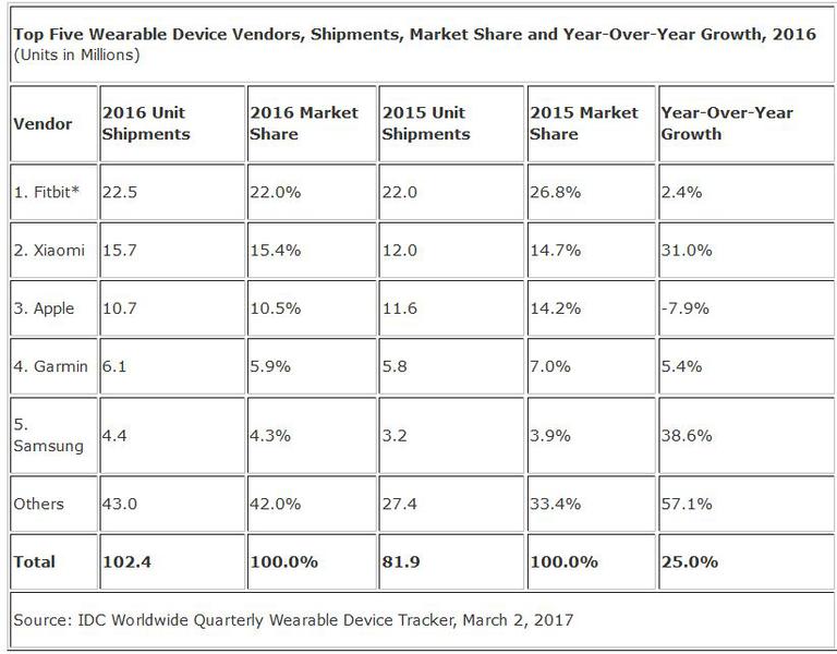 Piata dispozitivelor wearables in 2016, Foto: IDC