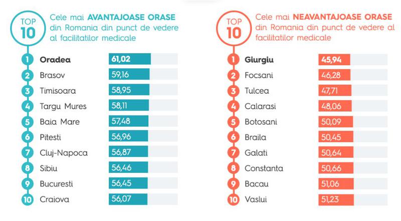 Romanii si perceptia lor asupra facilitatilor medicale, Foto: Storia