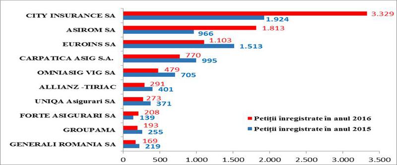 Cei mai reclamati asiguratori la ASF in 2016, Foto: ASF
