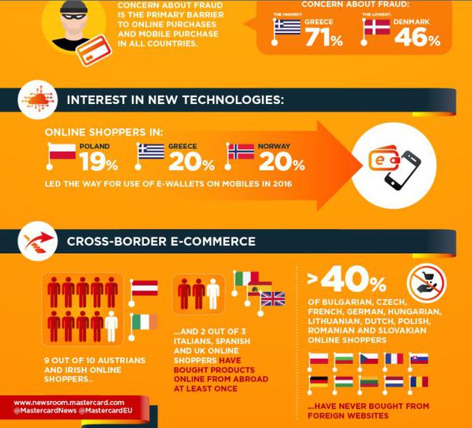 Comertul online transfrontalier, Foto: MasterCard