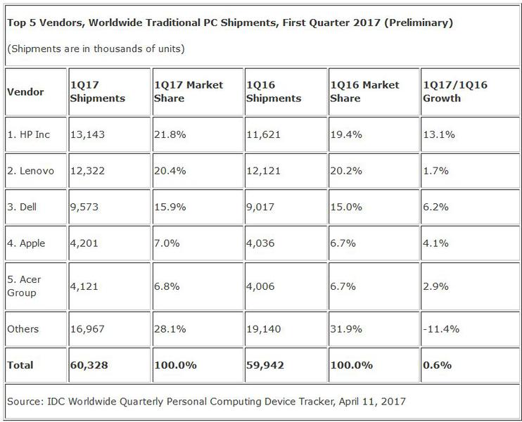 Piata PC-urilor in primele trei luini din 2017, Foto: IDC