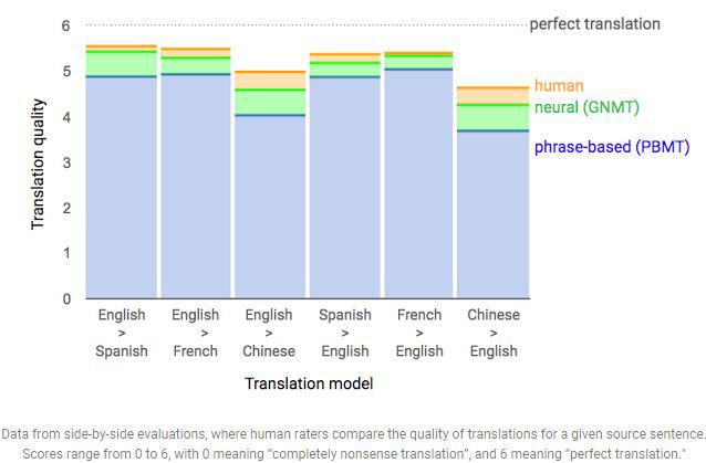 Tehnologia de traducere neurala a Google, Foto: Google Blog