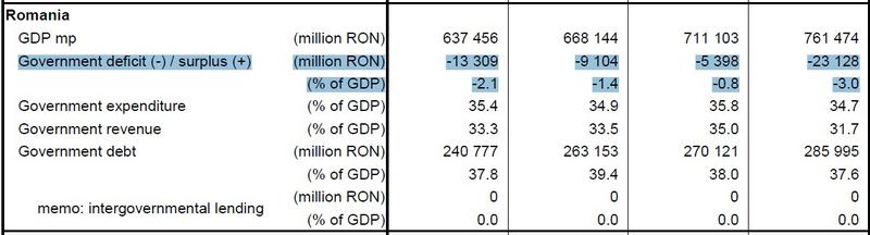 Deficit bugetar, Foto: Eurostat