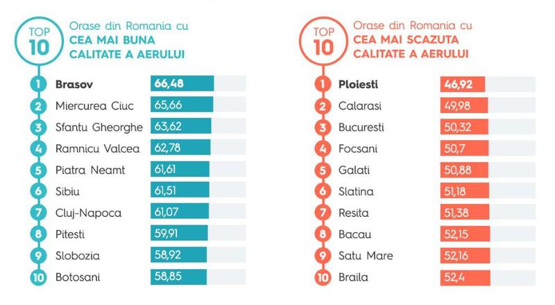 Orasele cu cea mai buna si mai slaba calitate a aerului, Foto: Storia