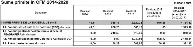 Fonduri UE 2014-2020, Foto: MFP