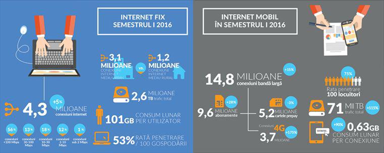 Internetul fix si mobil in 2016, Foto: ANCOM