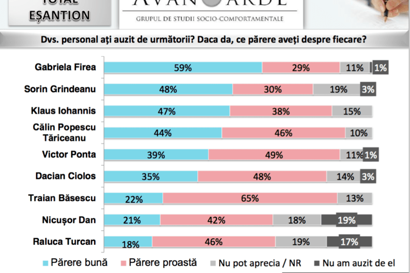 Firea si Grindeanu, primii in topul increderii, Foto: Avangarde